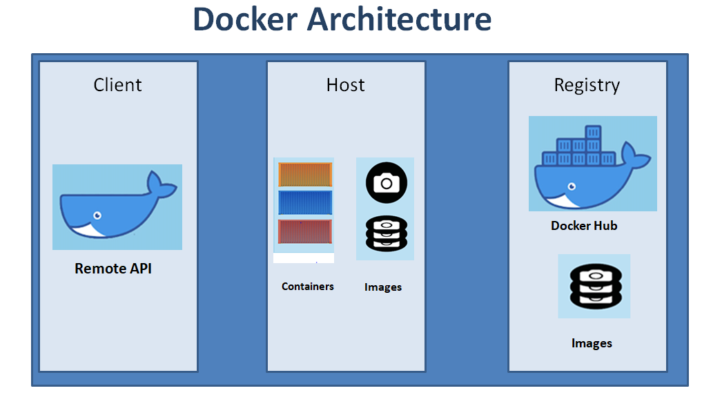 Docker Architecture