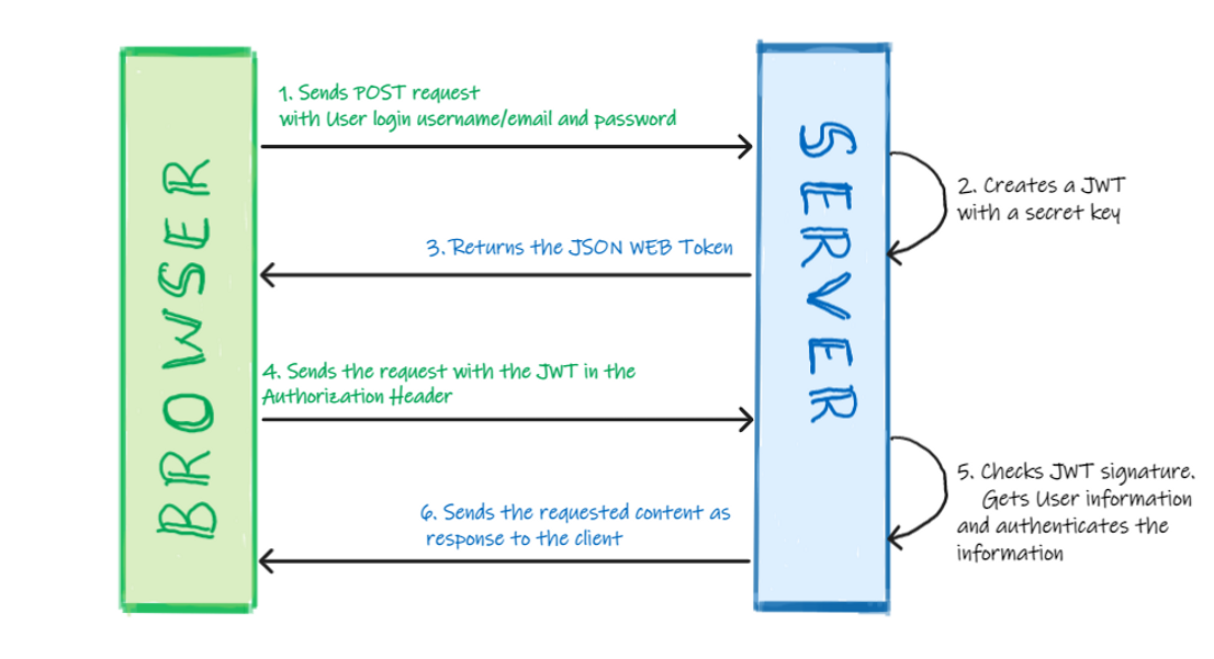 How Authentication with JWT works