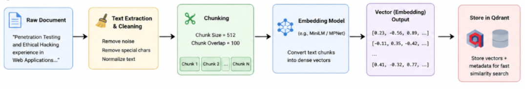 QDrant Document Ingestion Pipeline