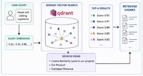QDrant Similar Search