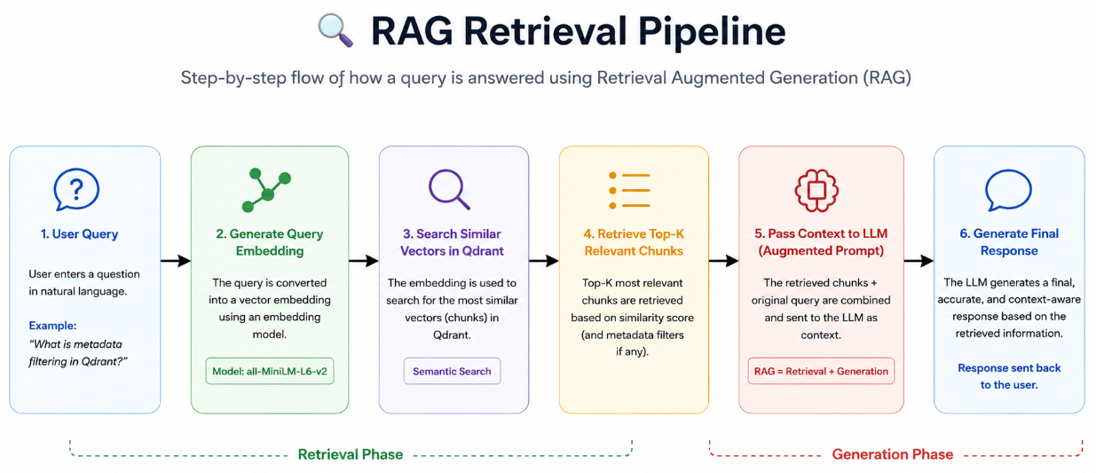 RAG Retrieval Pipeline