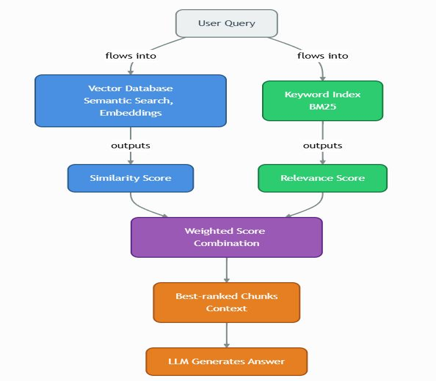 Hybrid RAG Pipeline