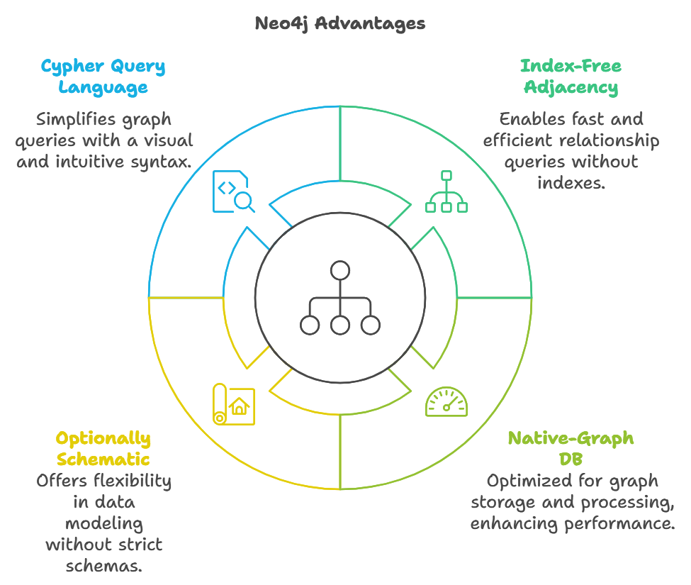 Graph Database elements