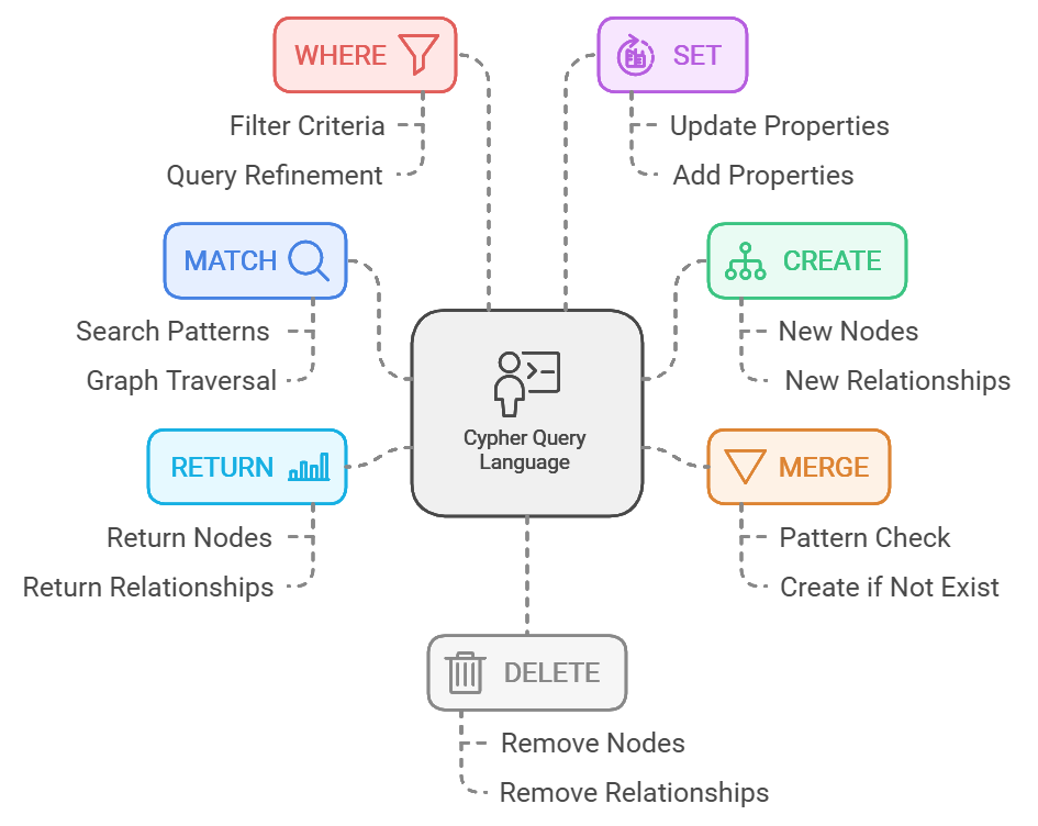 Graph Database elements