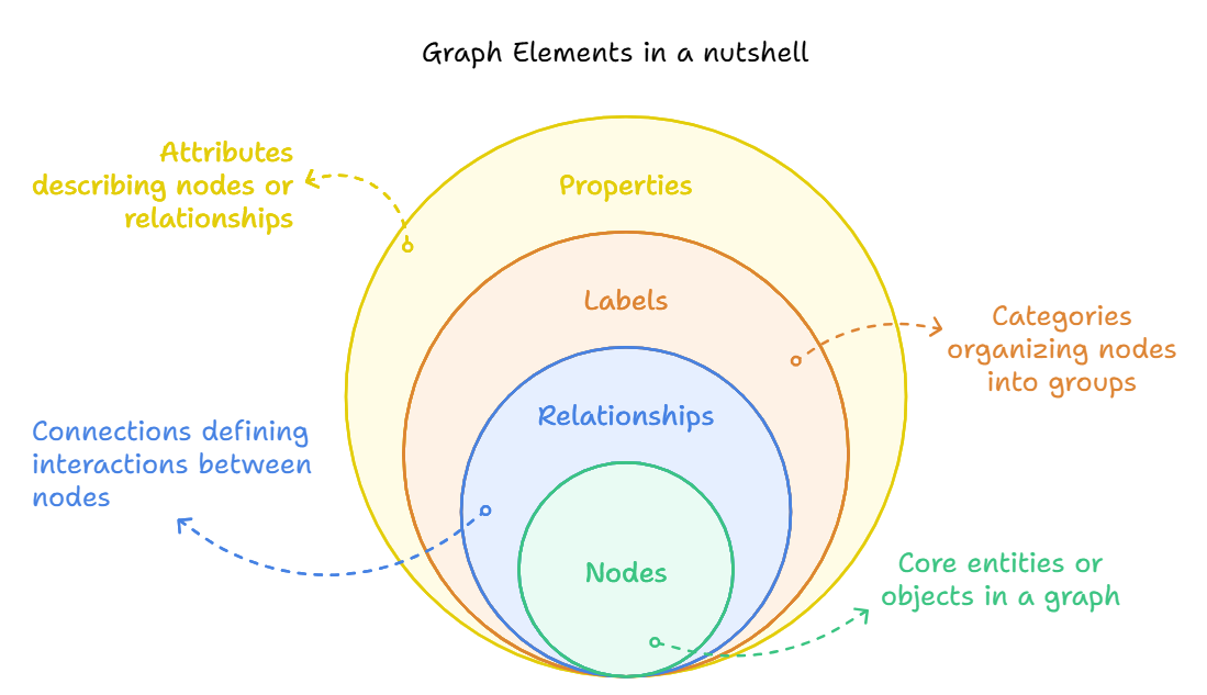 Graph Database elements