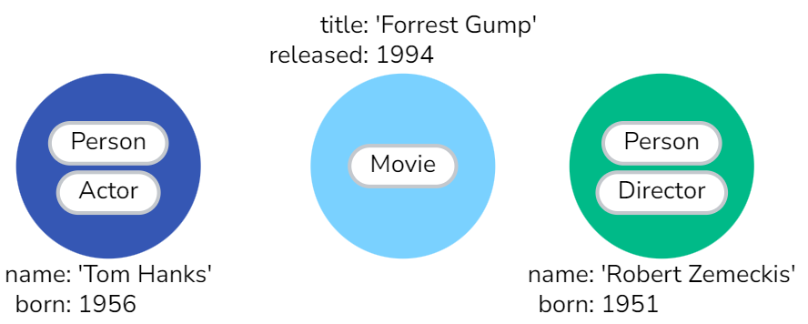 Courtesy: graphacademy.neo4j.com