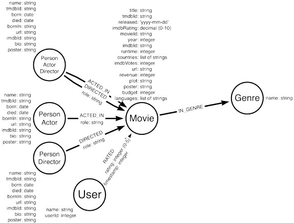 Courtesy: graphacademy.neo4j.com